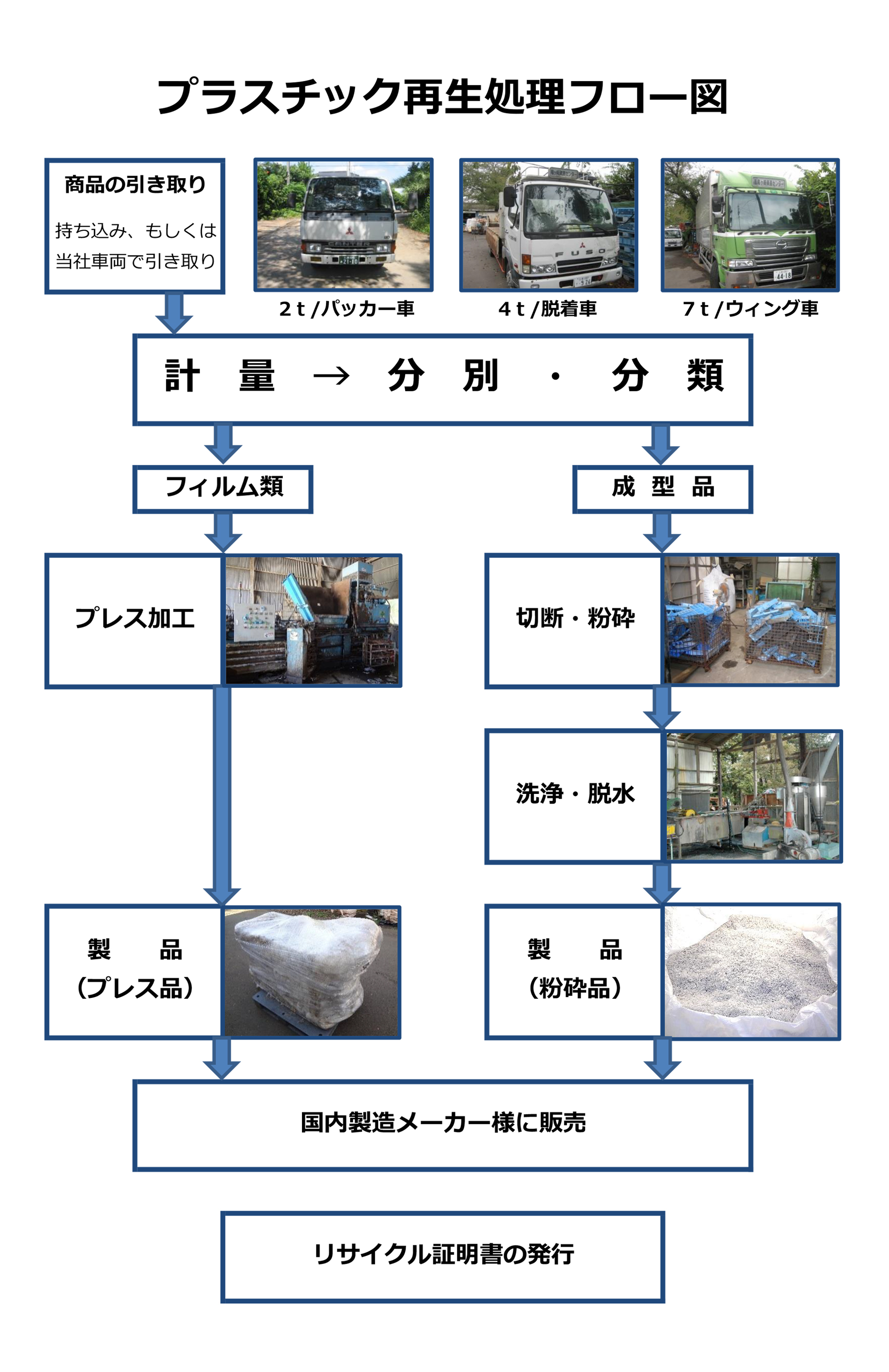 リサイクルの流れ